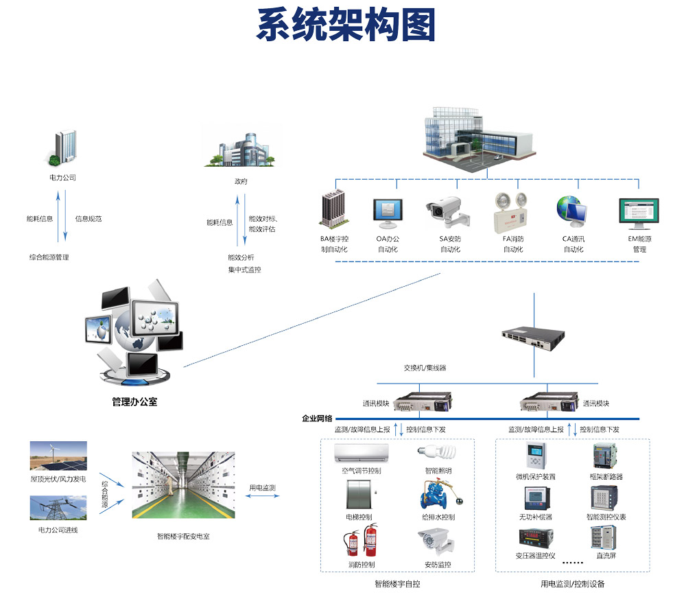 樓宇自控系統由哪些設備構成？它的原理是什么？