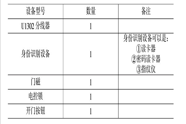 智能樓宇控制系統的消防、安防控制！