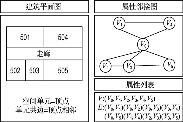 如何構建樓宇自控屬性鄰接圖？