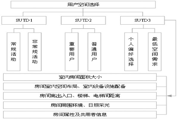 通過BIM和SUA實現樓宇自控的空間管理！