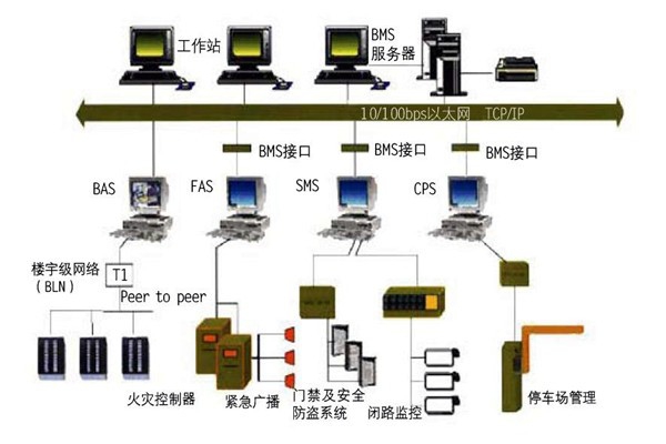 樓宇自控的集成性質體現在哪些方面？