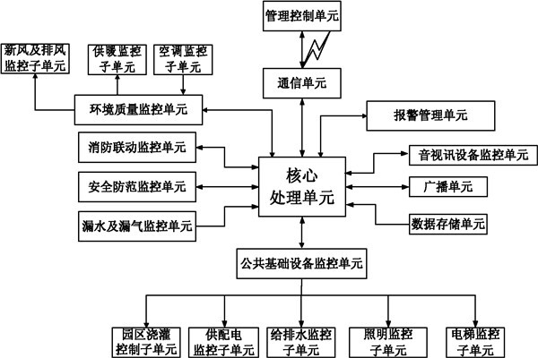 樓宇自控系統信息管理的保障！