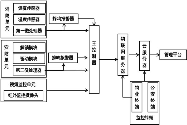 樓宇智能化系統監控部分的架構！