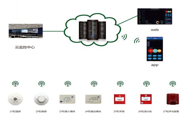 樓宇自控系統消防安全的保障！