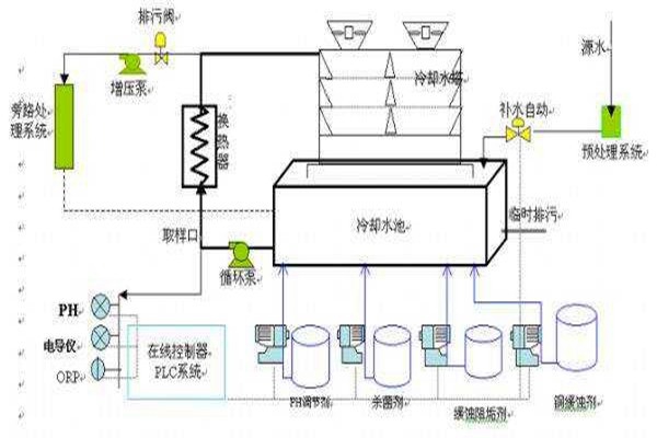 與樓宇自控系統有關聯的給排水工程！