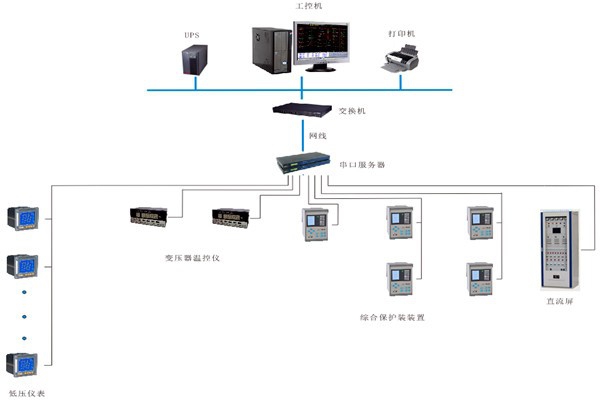 如何對變配電監控系統進行性能測試？