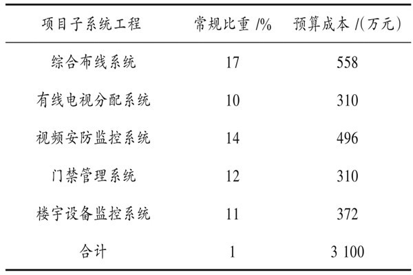 樓宇自動化系統具體項目造價管理實例！