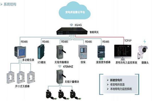 樓宇自控如何通過變配電監控系統實現節能？