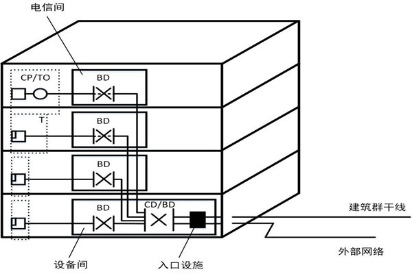 樓宇自控系統如何精確布線？