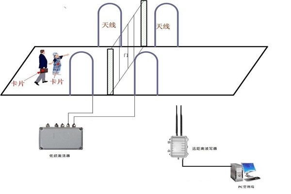 什么是樓宇控制系統RFID系統？