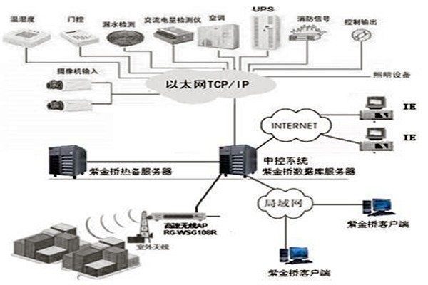 樓宇控制系統組態庫原理！