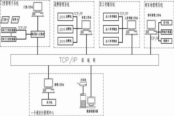 什么是智能樓宇控制系統的一卡通？