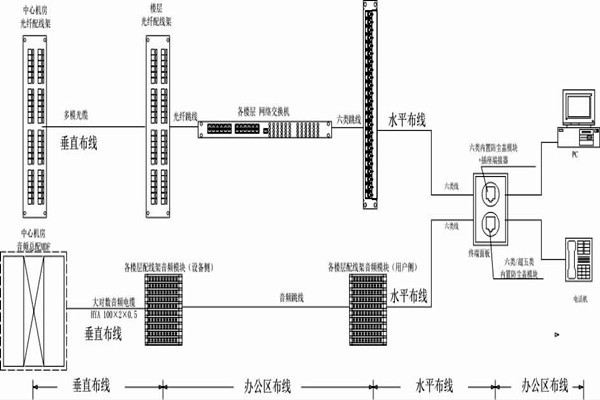 怎么操作綜合布線？某大樓樓宇自控系統清晰展現！