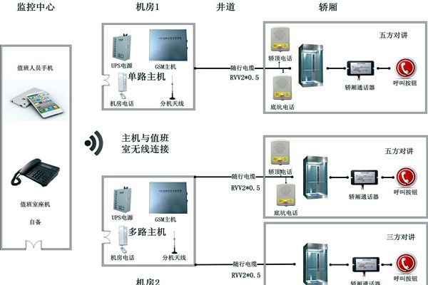 智能樓宇控制系統無線對講系統的設計！