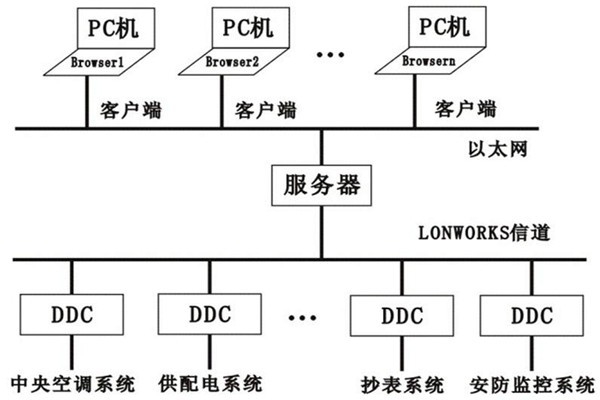 樓宇控制系統的層次關系分明與多樣化特點！