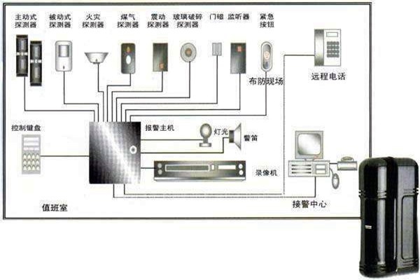 樓宇自動化入侵報警系統的部署！