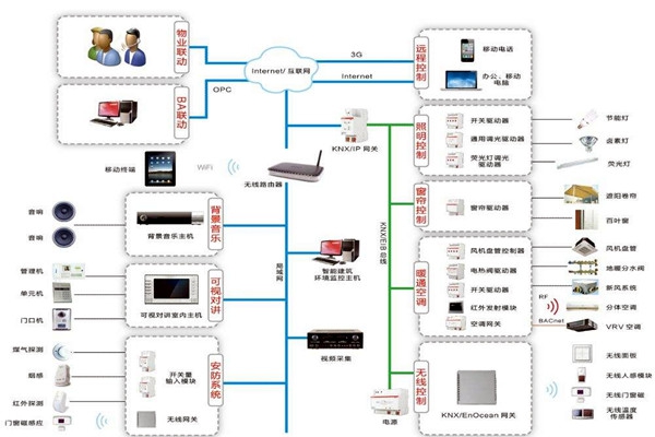 樓宇自動化系統包括哪些內容？