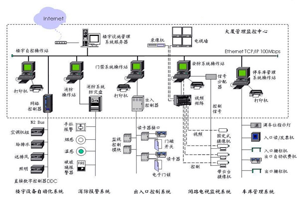 樓宇自控應該滿足人們對智能樓宇的哪些需求？