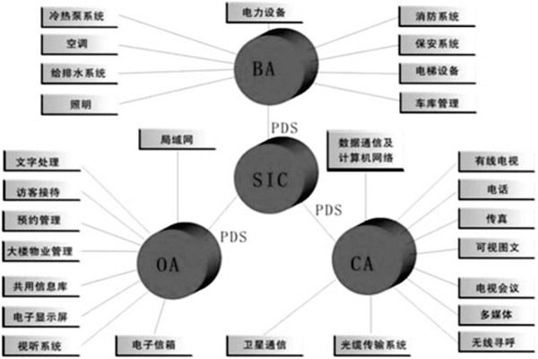 樓宇控制系統是什么意思？有什么特點？