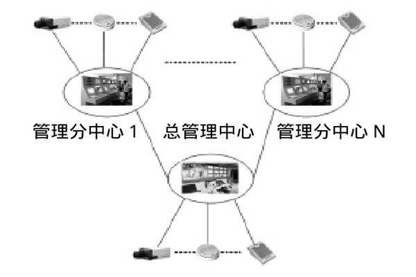 大型樓宇樓宇智能化系統的研發思路！