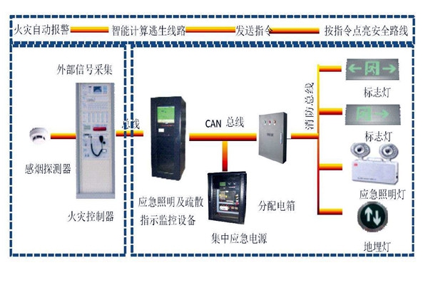 樓宇自動化系統智能疏散之能！