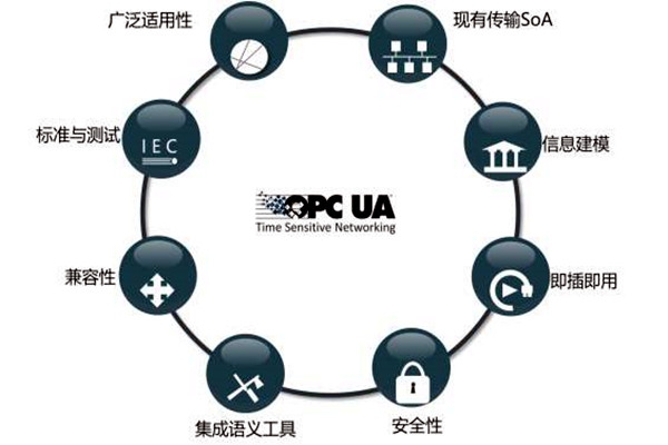 樓宇智能化系統OPC的模型結構！