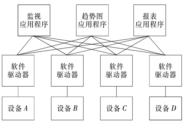 樓宇自控系統OPC的設備互聯原理！