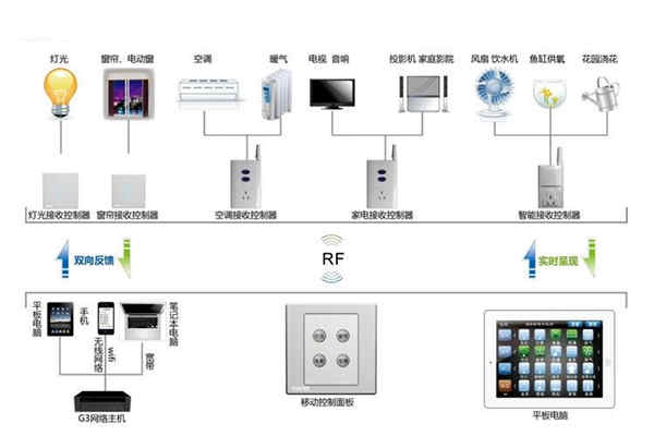 樓宇自動化系統控制器的優化設計！