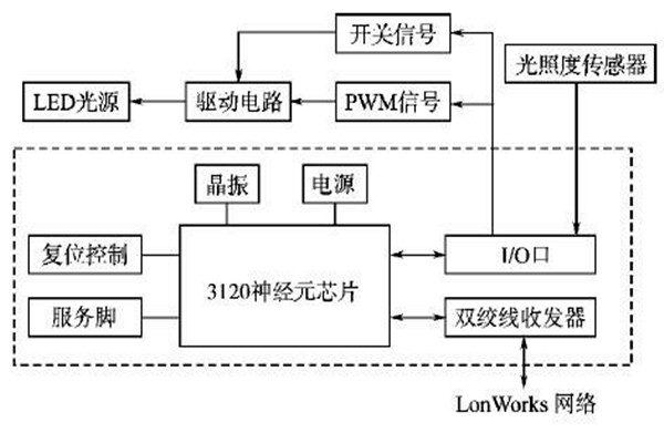 LonWorks網絡結構在樓宇智能化系統的優勢解讀！