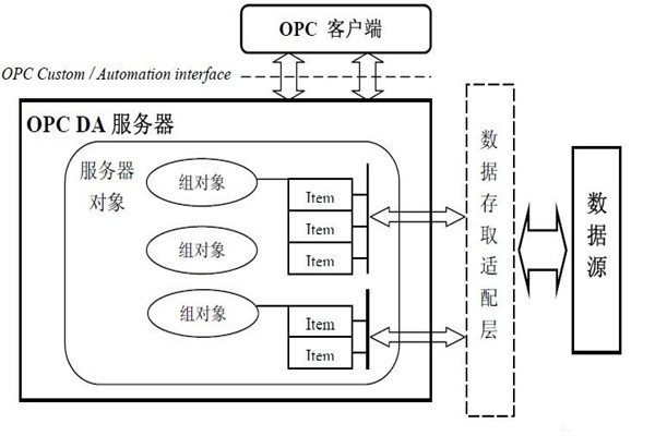 樓宇自動化系統為什么要用OPC技術？怎么用？