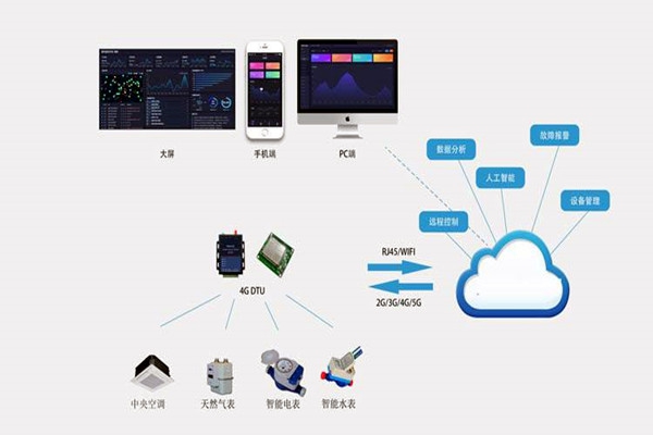 樓宇自控系統集成化技術有哪些控制策略？