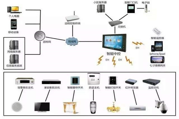 樓宇自動化系統的現代化建設思想！