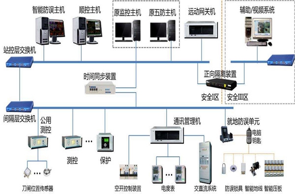 樓宇智能化系統結構的選擇！