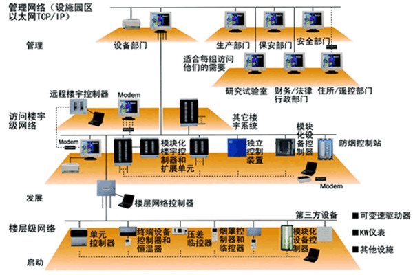 樓宇自動化技術的實踐！