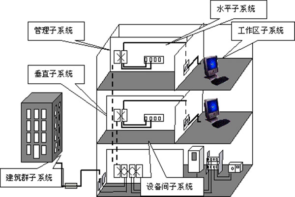 樓宇自動化綜合布線的部署流程！