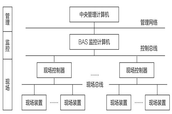 34層大廈樓宇自動化系統應用實例！