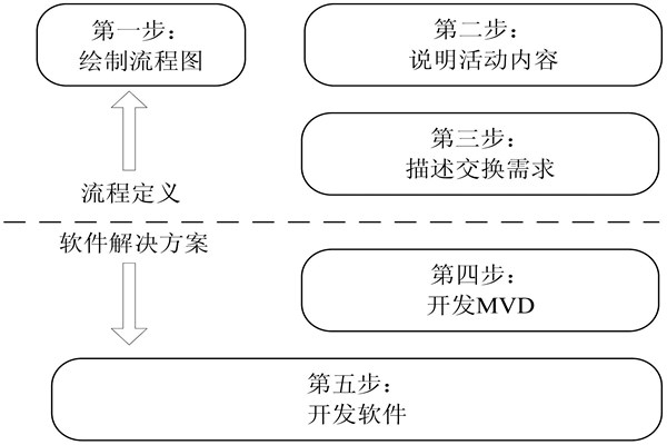 樓宇自控IDM方法的開發步驟！