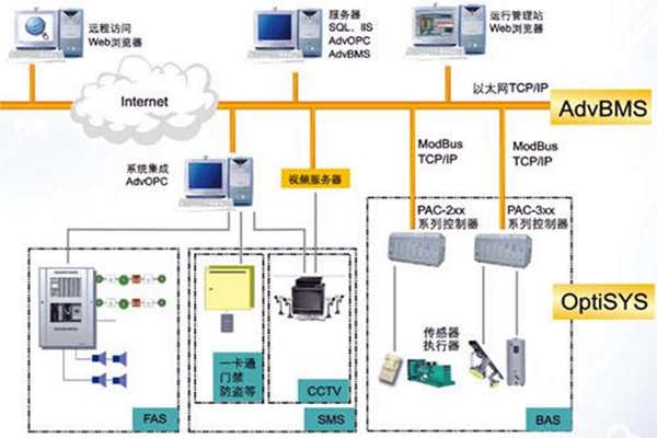 全面樓宇自動化系統的的構建！