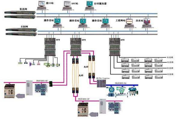 樓宇自控現場總線的體系結構！