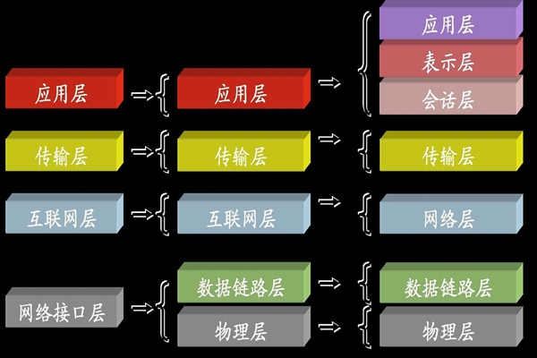 ba樓宇自控系統中所說的TCP/IP是指什么？