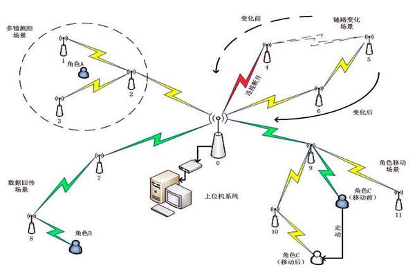 樓宇自控系統通信網絡系統的主要內容！