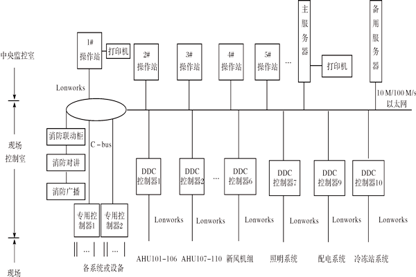 樓宇控制系統如何進行產品選型？