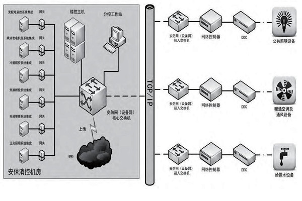 你是如何理解樓宇自控的？