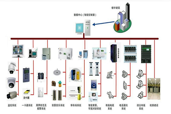 樓宇自控系統的部署應該如何規劃布線？(圖1)