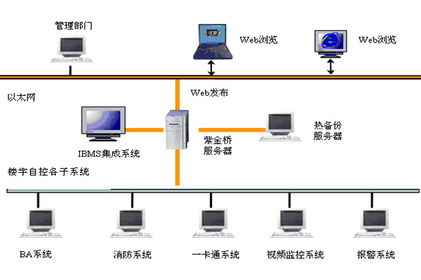  樓宇自控如何實現系統集成？