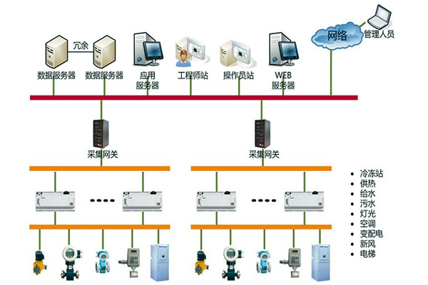 樓宇自控系統的集成化模型管理辦法！