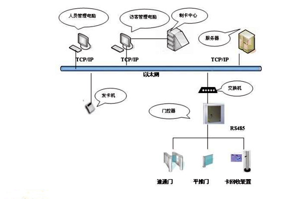 樓宇智能化系統如何實現樓宇進出入管理？