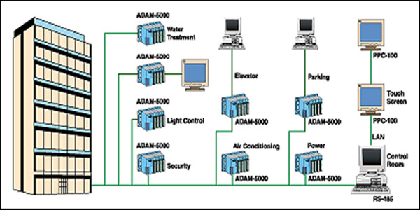 樓宇自控系統四大基本組成介紹！