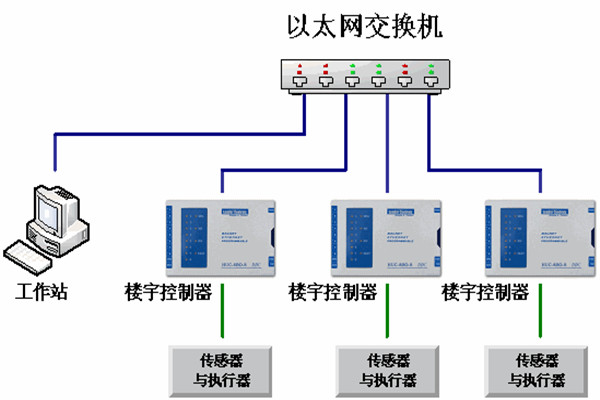 樓宇自動化系統的運維理念！