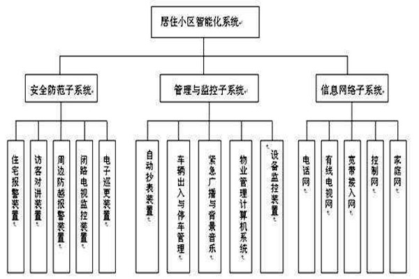 透過樓宇智能化系統分類了解其檢測工作！